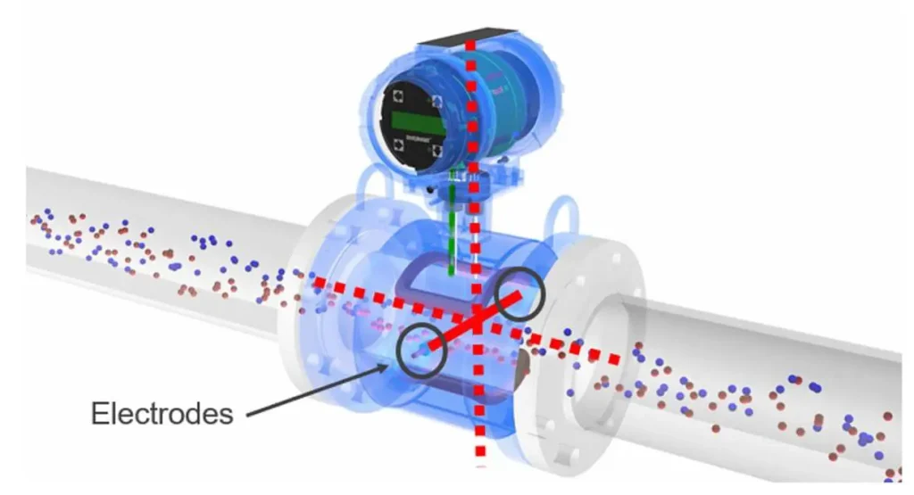 Electromagnetic flow meter troubleshooting demo article